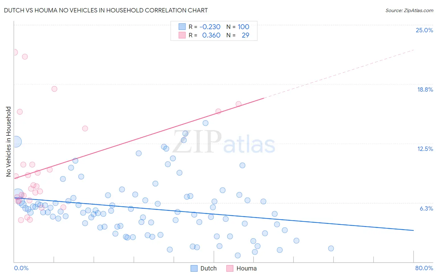 Dutch vs Houma No Vehicles in Household