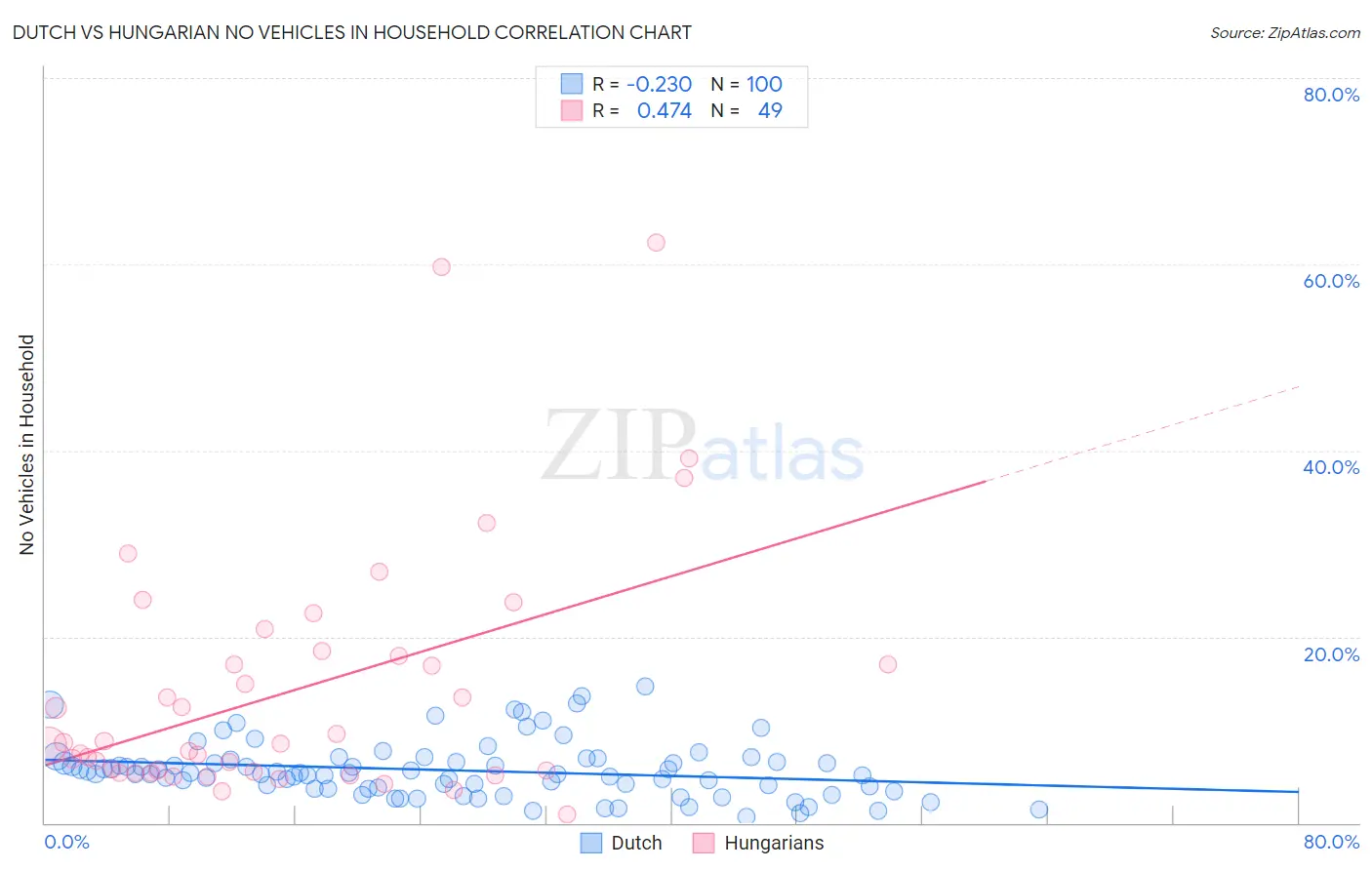 Dutch vs Hungarian No Vehicles in Household