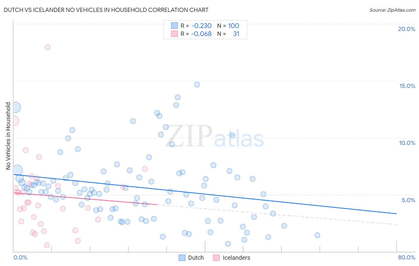 Dutch vs Icelander No Vehicles in Household