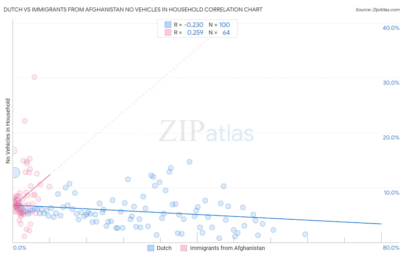 Dutch vs Immigrants from Afghanistan No Vehicles in Household