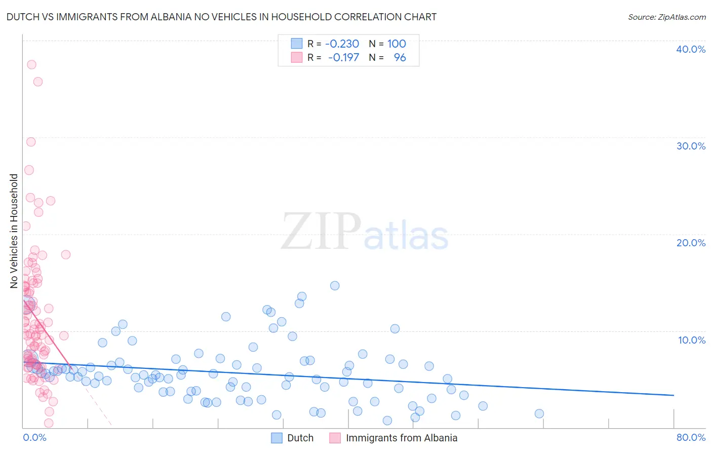 Dutch vs Immigrants from Albania No Vehicles in Household