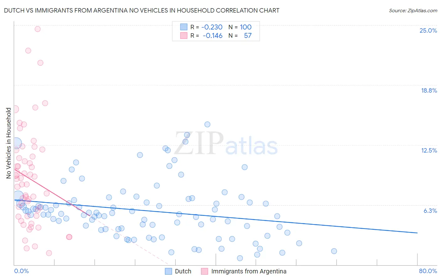 Dutch vs Immigrants from Argentina No Vehicles in Household