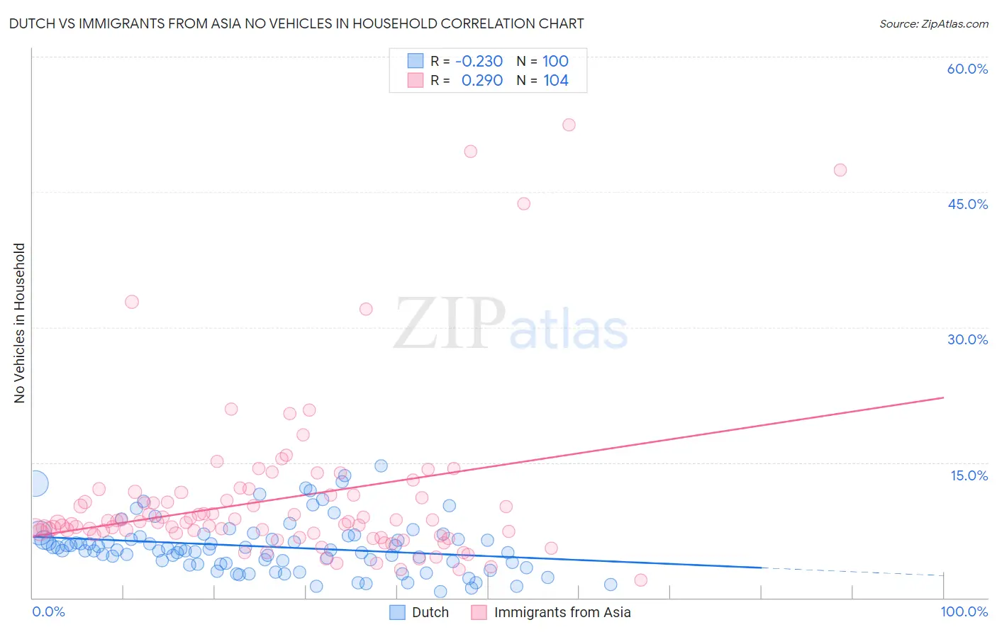 Dutch vs Immigrants from Asia No Vehicles in Household