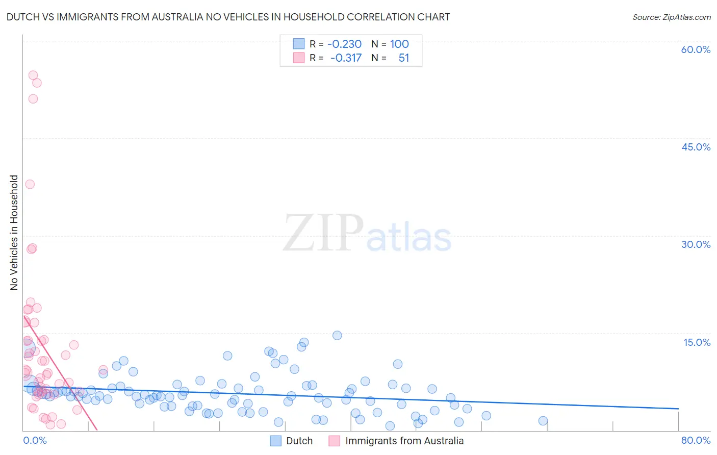 Dutch vs Immigrants from Australia No Vehicles in Household