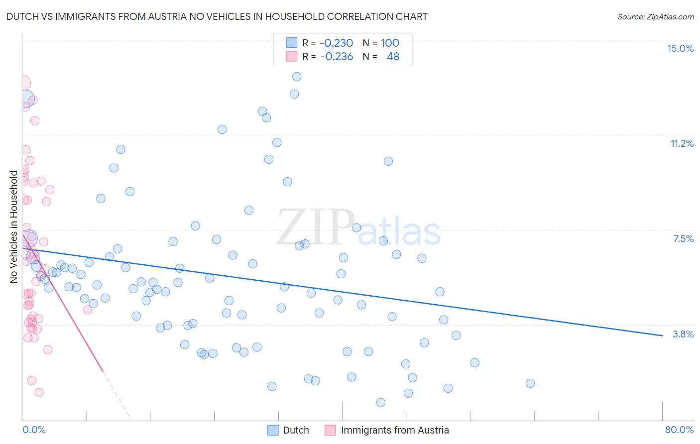 Dutch vs Immigrants from Austria No Vehicles in Household