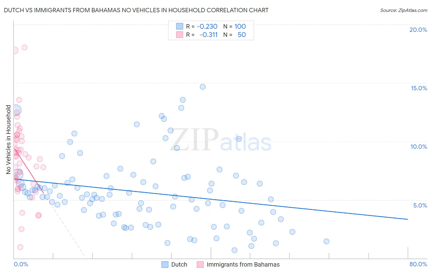 Dutch vs Immigrants from Bahamas No Vehicles in Household