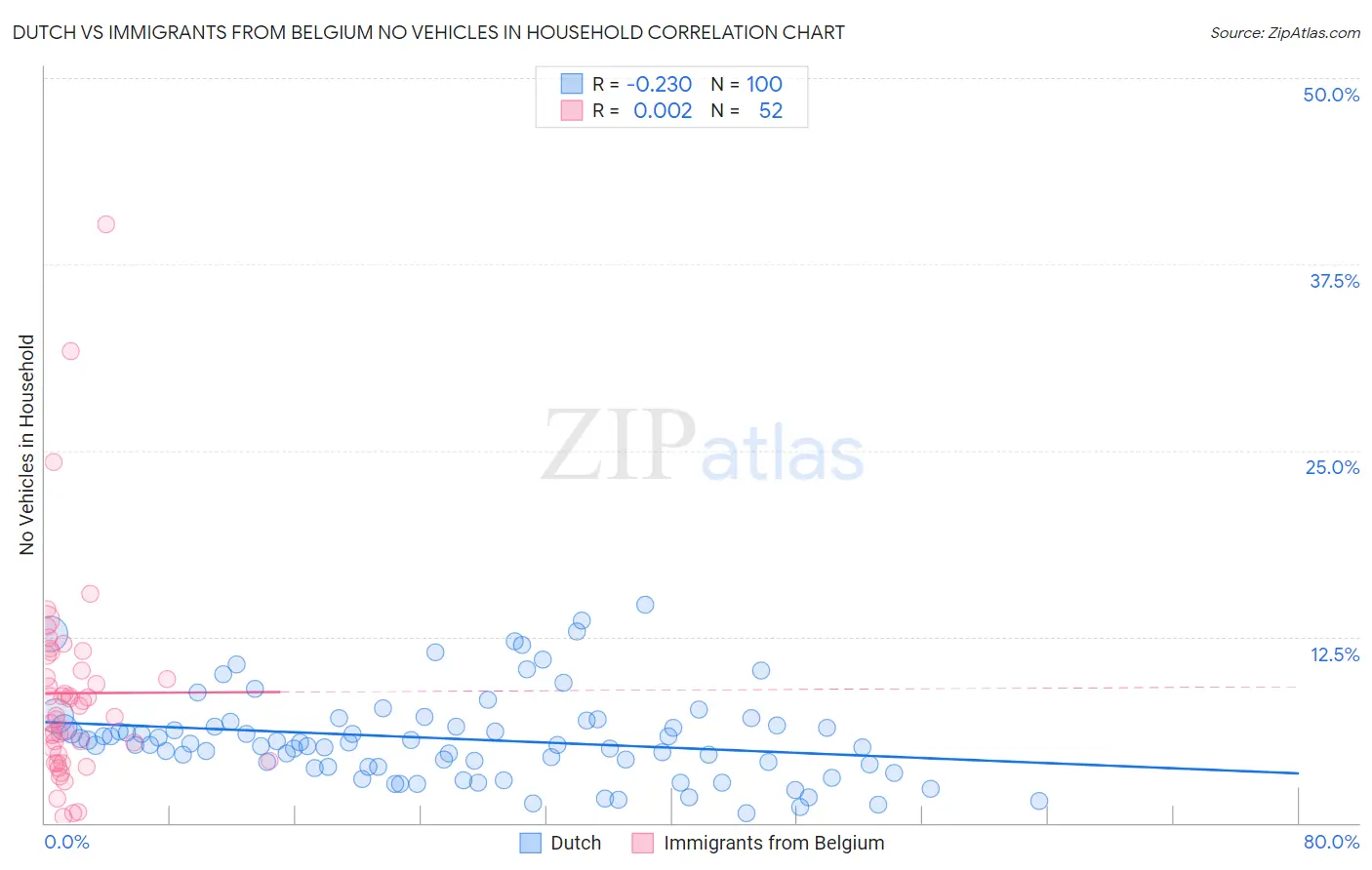 Dutch vs Immigrants from Belgium No Vehicles in Household
