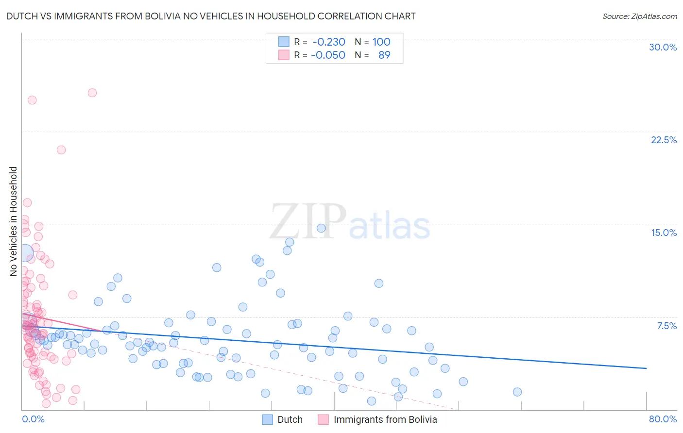 Dutch vs Immigrants from Bolivia No Vehicles in Household
