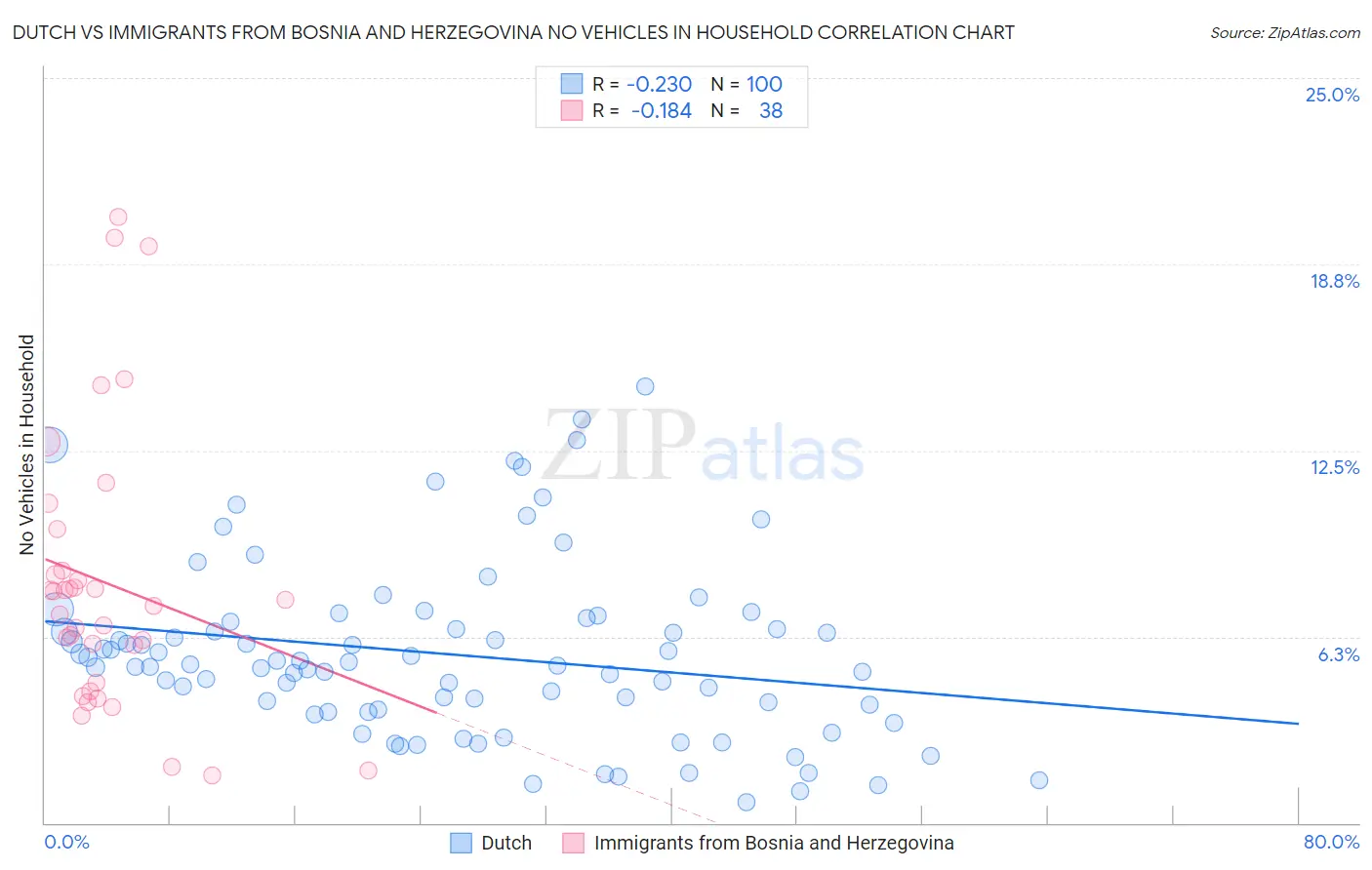 Dutch vs Immigrants from Bosnia and Herzegovina No Vehicles in Household