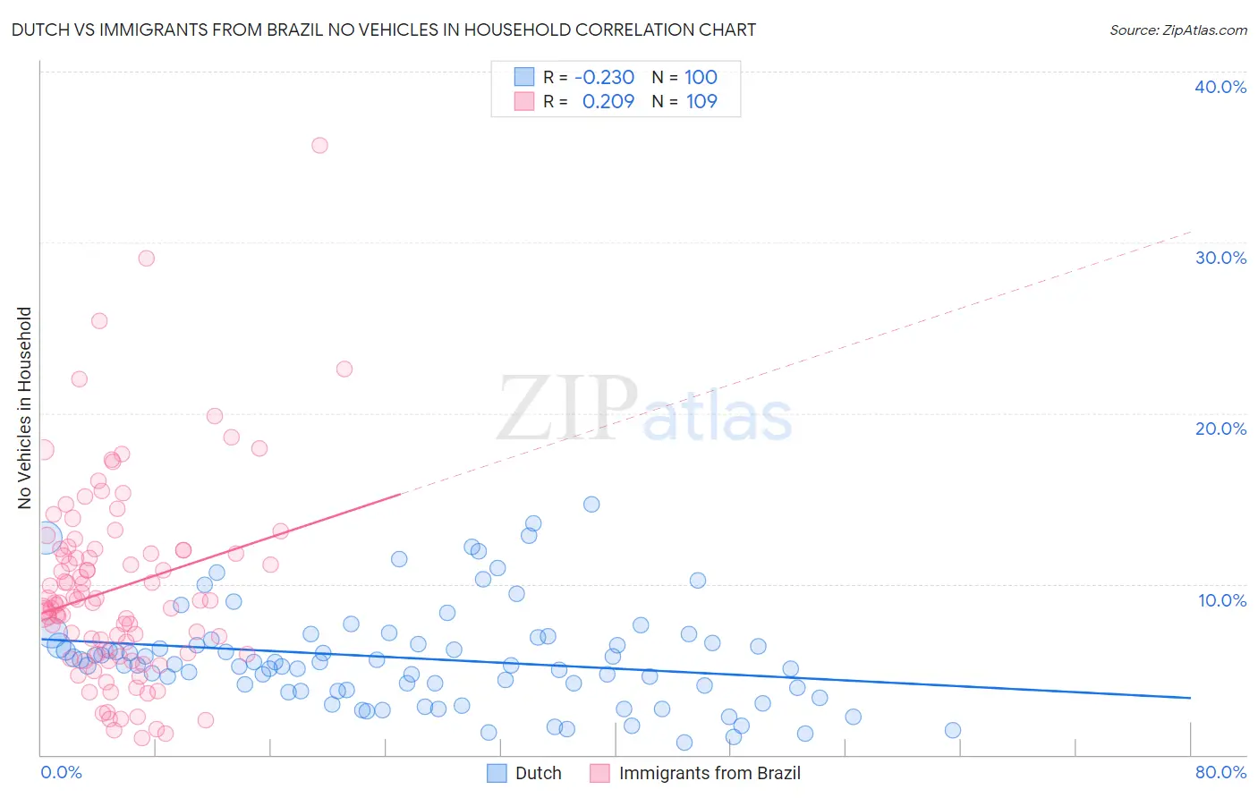 Dutch vs Immigrants from Brazil No Vehicles in Household