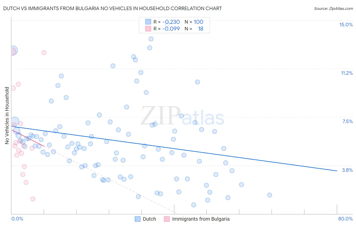 Dutch vs Immigrants from Bulgaria No Vehicles in Household