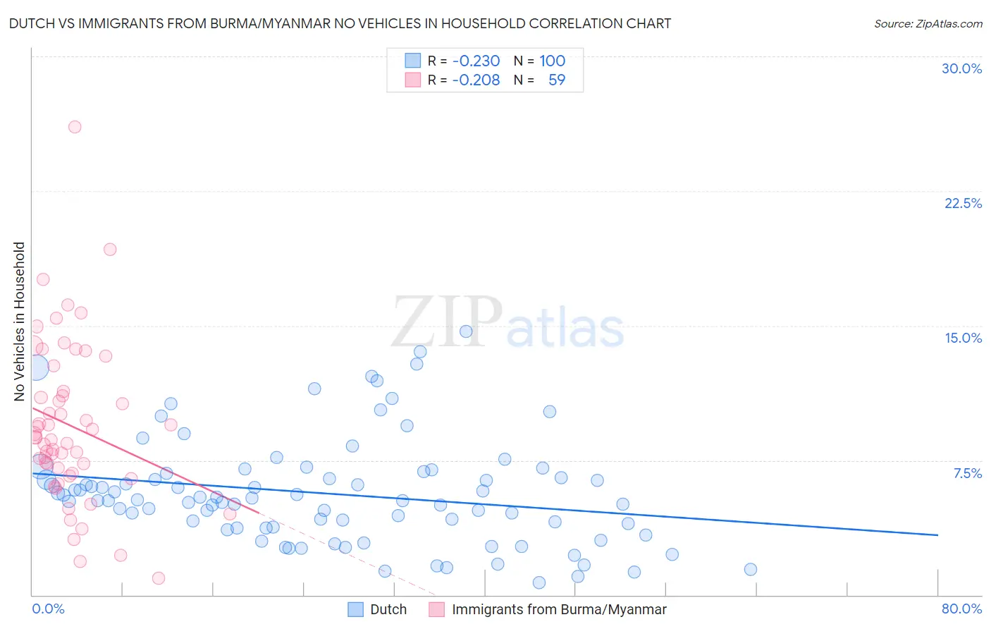 Dutch vs Immigrants from Burma/Myanmar No Vehicles in Household