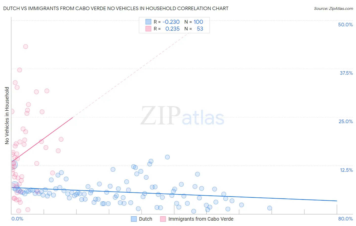 Dutch vs Immigrants from Cabo Verde No Vehicles in Household