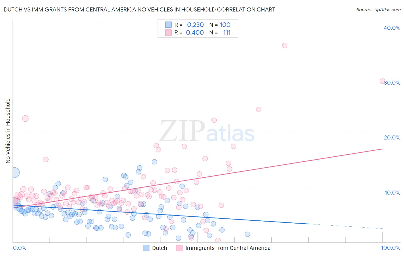 Dutch vs Immigrants from Central America No Vehicles in Household