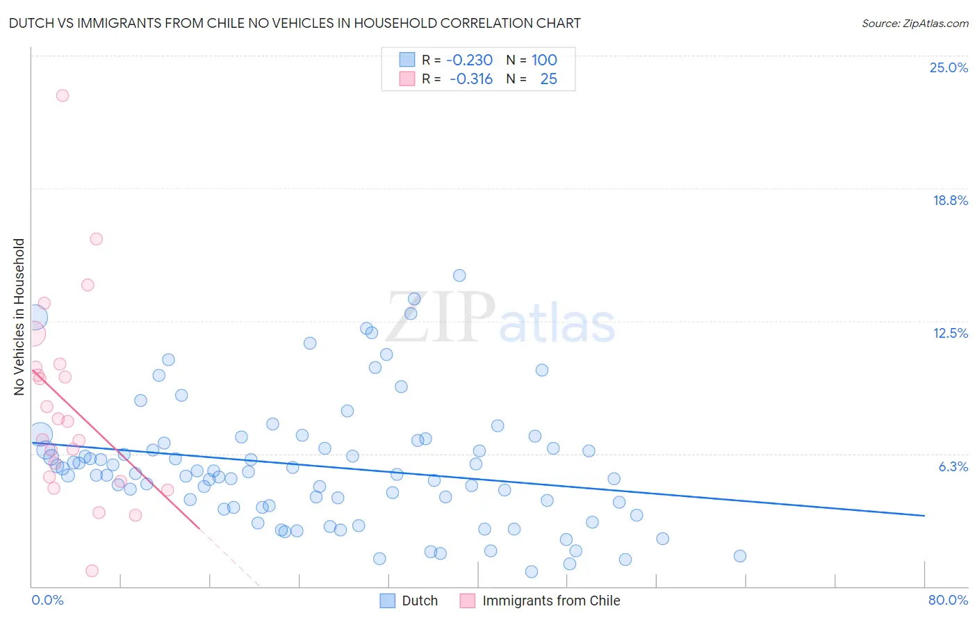 Dutch vs Immigrants from Chile No Vehicles in Household