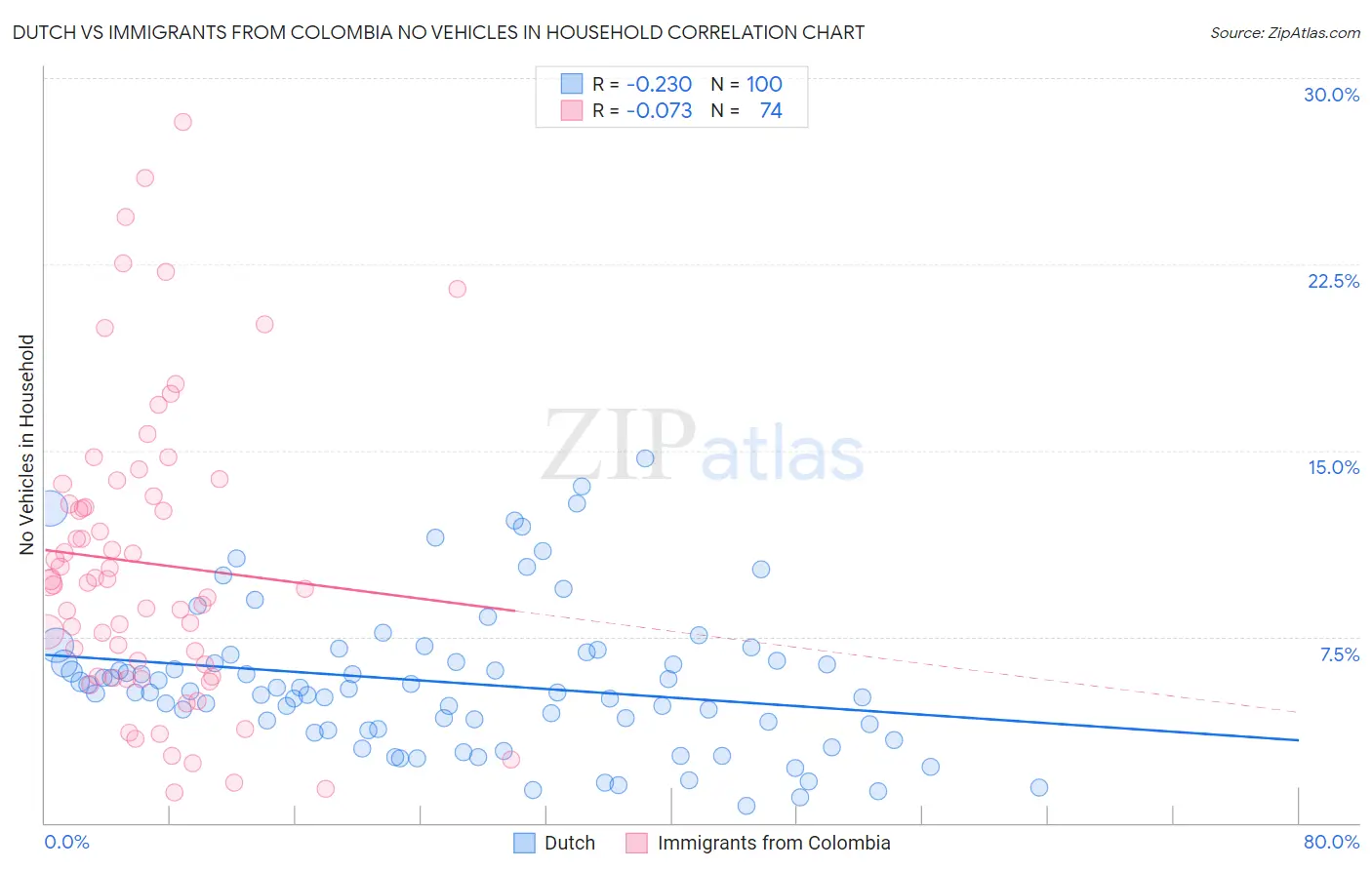 Dutch vs Immigrants from Colombia No Vehicles in Household