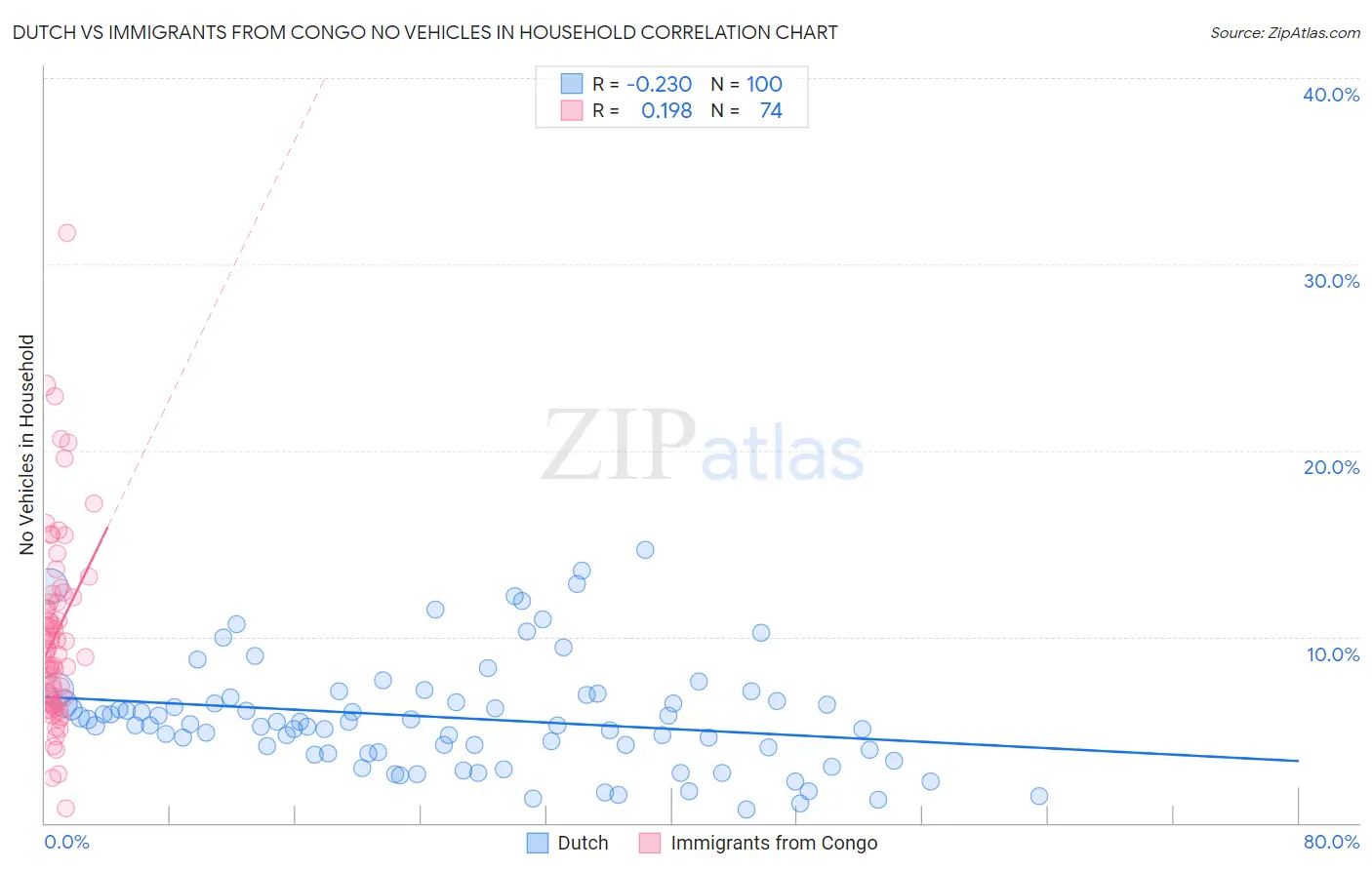 Dutch vs Immigrants from Congo No Vehicles in Household