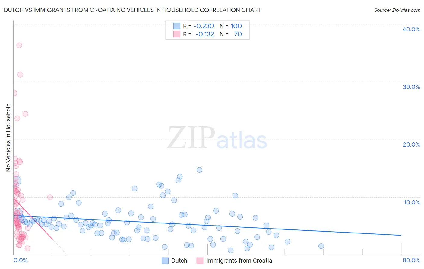 Dutch vs Immigrants from Croatia No Vehicles in Household