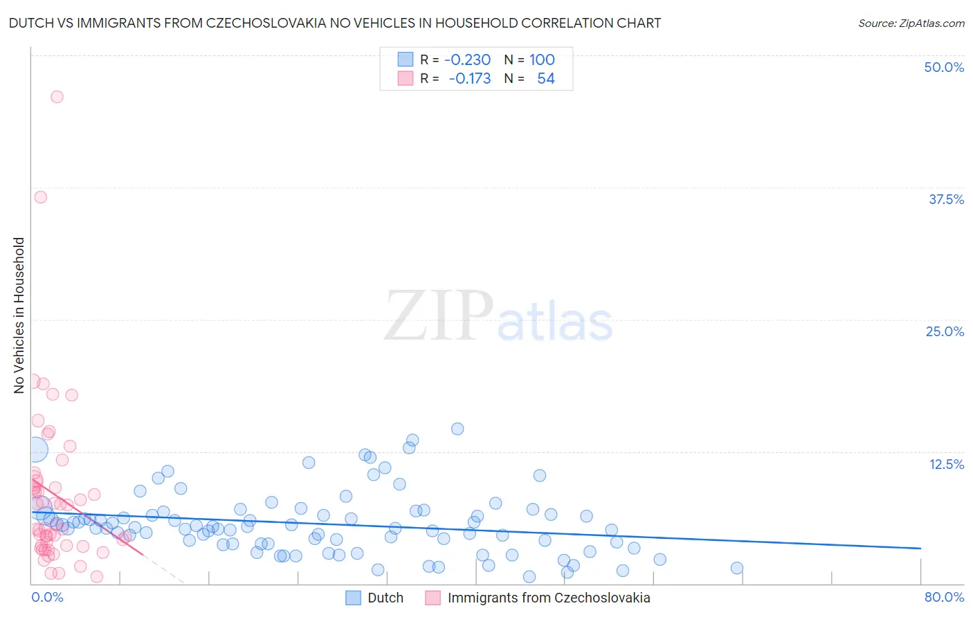 Dutch vs Immigrants from Czechoslovakia No Vehicles in Household