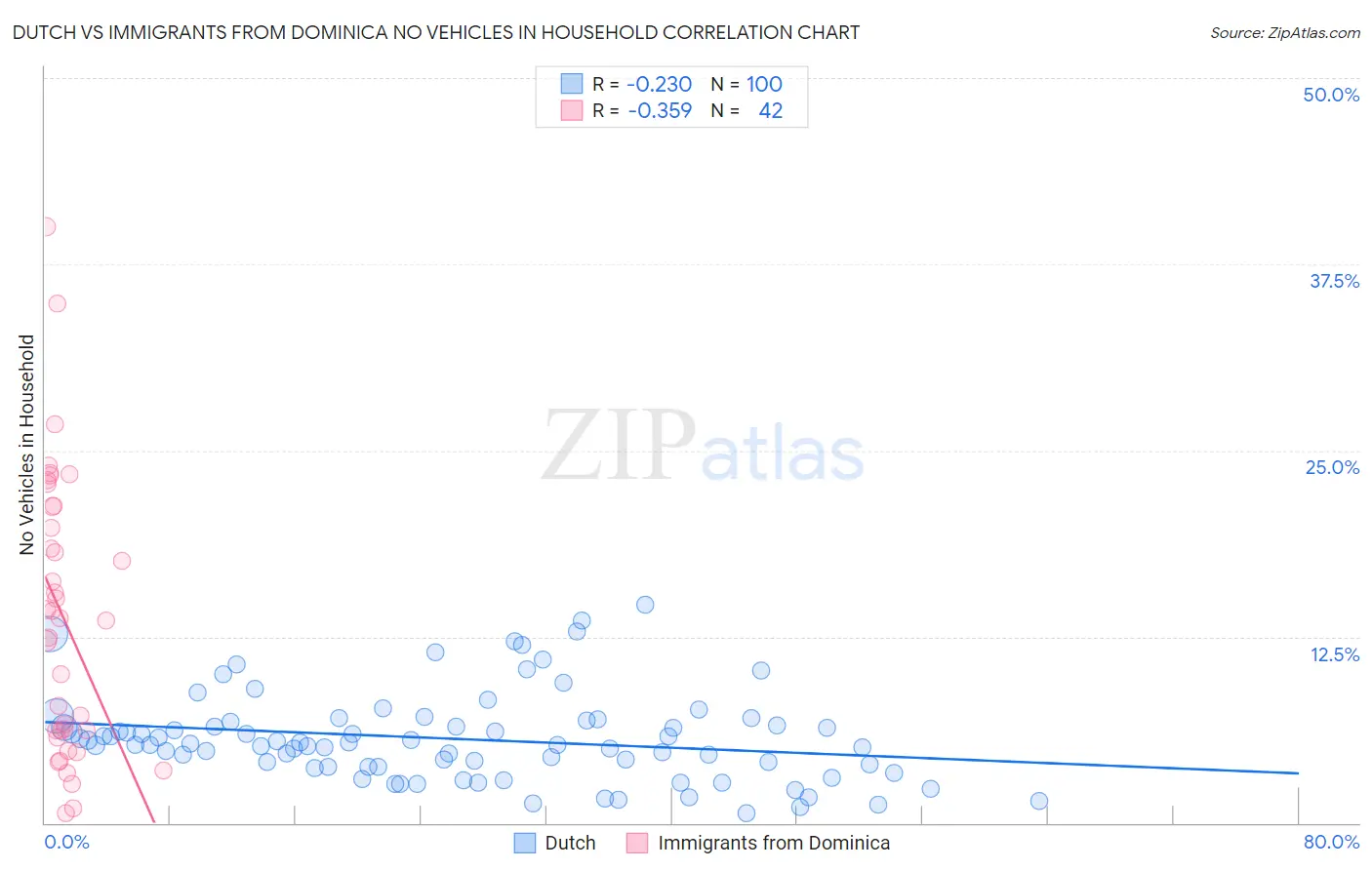 Dutch vs Immigrants from Dominica No Vehicles in Household