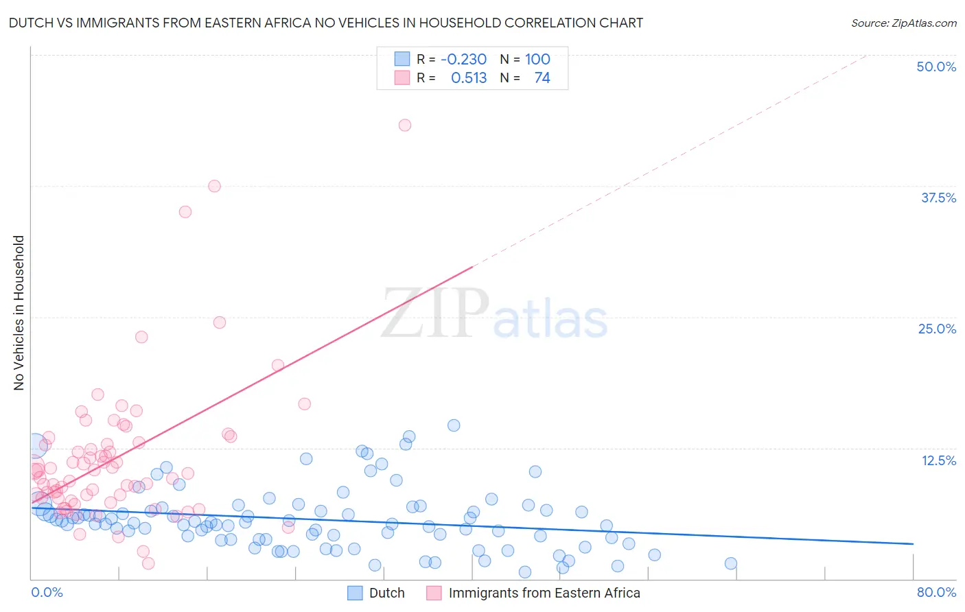 Dutch vs Immigrants from Eastern Africa No Vehicles in Household