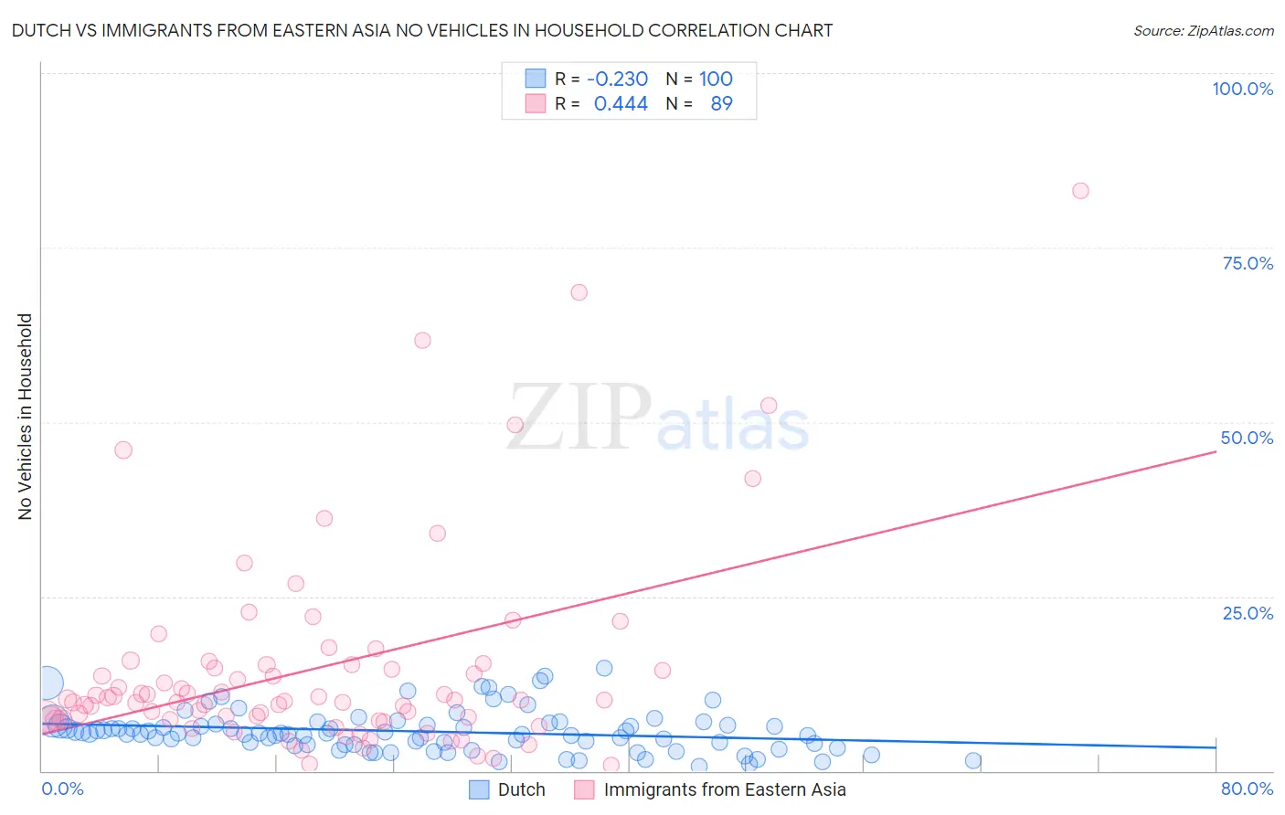 Dutch vs Immigrants from Eastern Asia No Vehicles in Household
