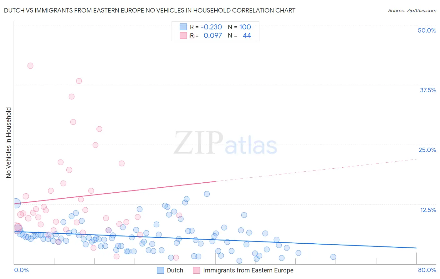 Dutch vs Immigrants from Eastern Europe No Vehicles in Household