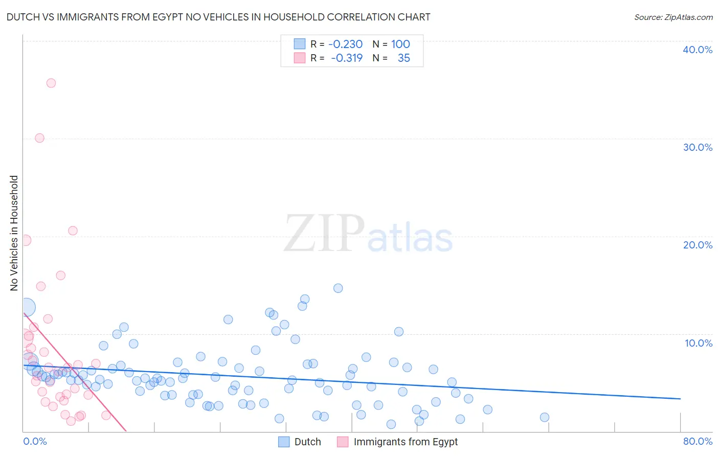Dutch vs Immigrants from Egypt No Vehicles in Household