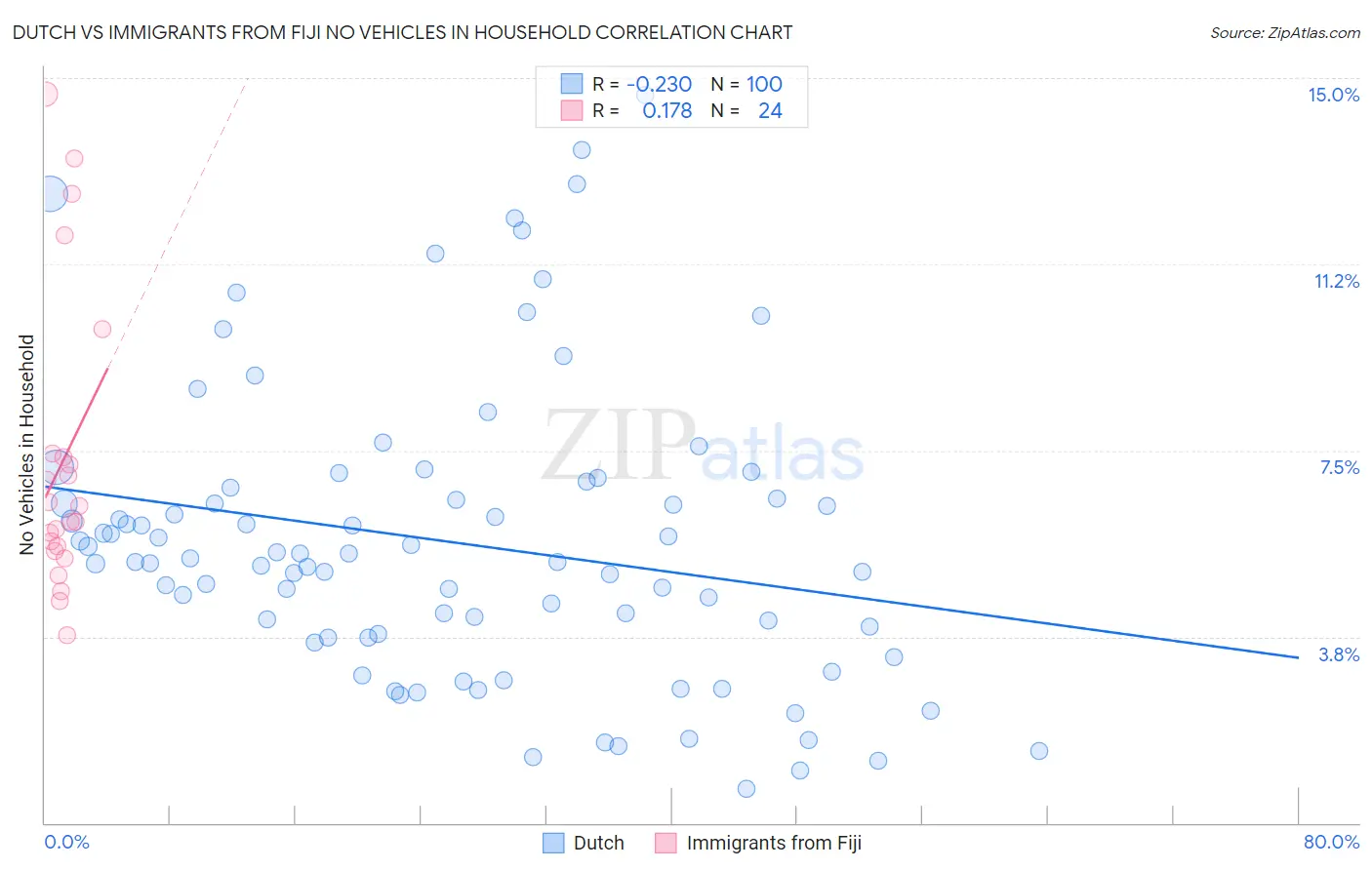 Dutch vs Immigrants from Fiji No Vehicles in Household