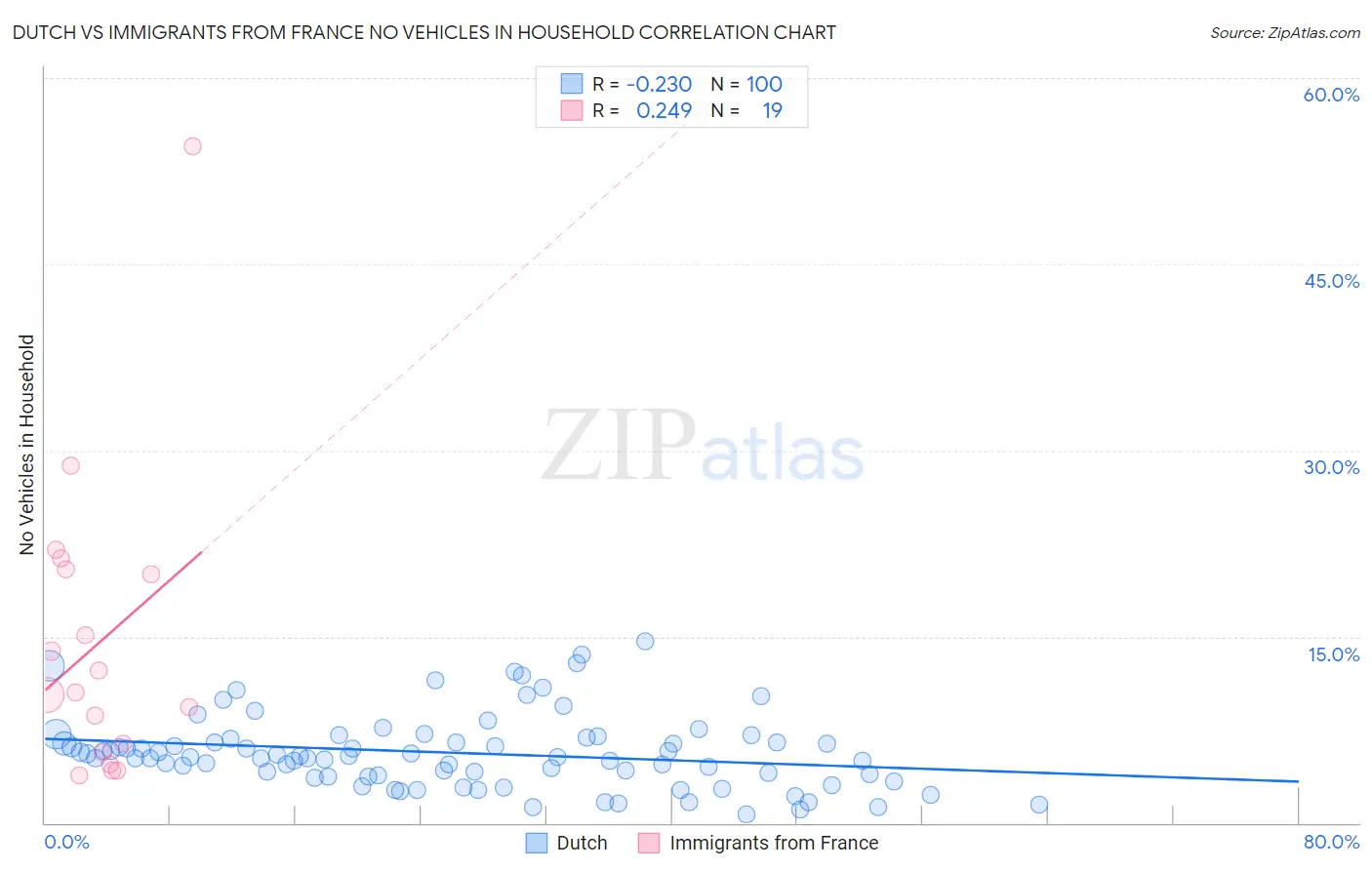 Dutch vs Immigrants from France No Vehicles in Household