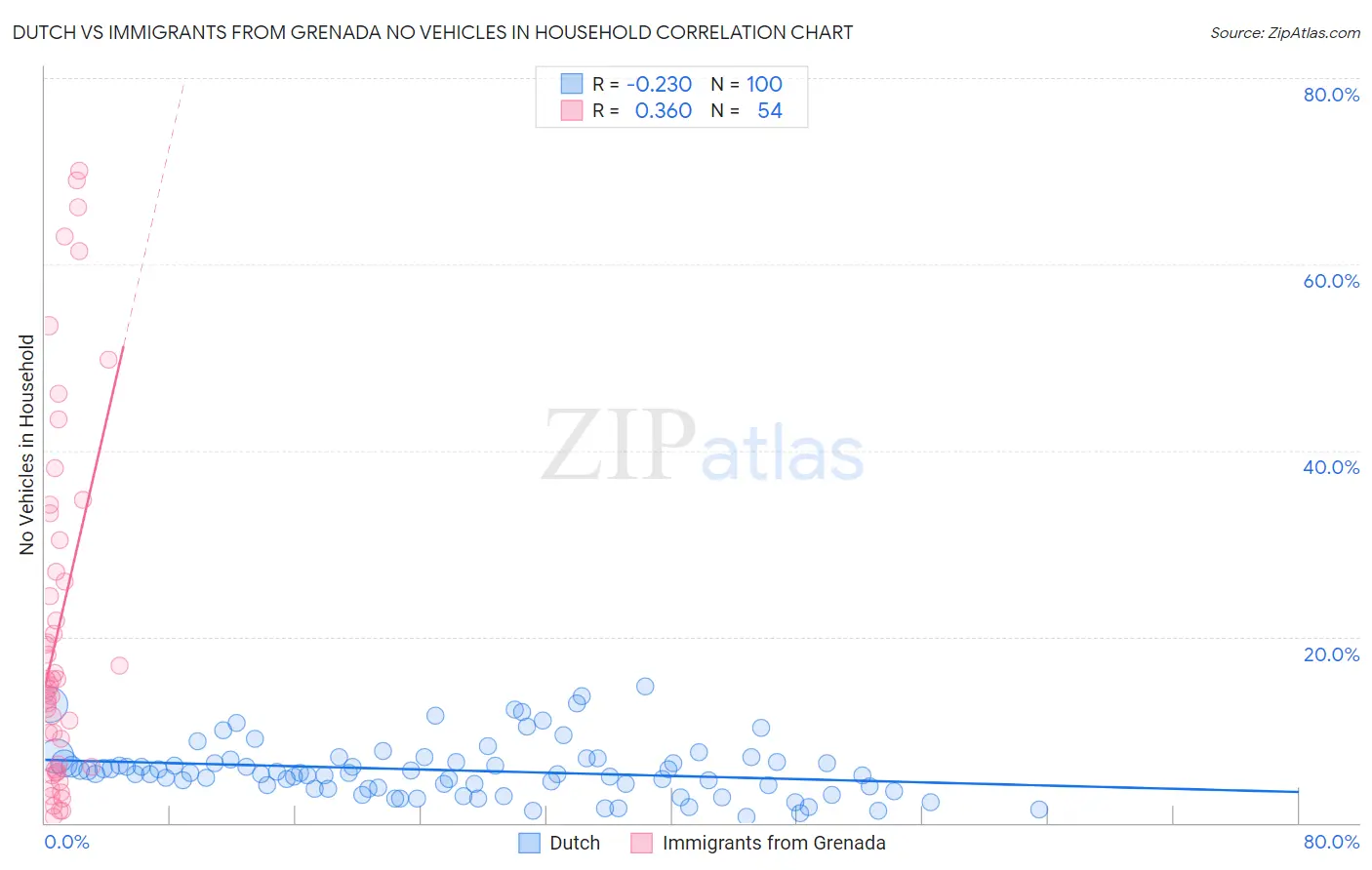 Dutch vs Immigrants from Grenada No Vehicles in Household