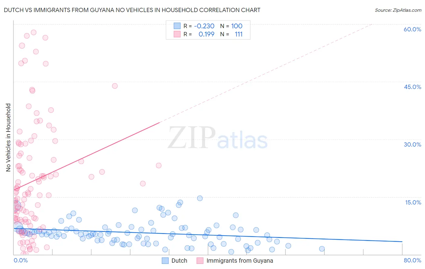 Dutch vs Immigrants from Guyana No Vehicles in Household