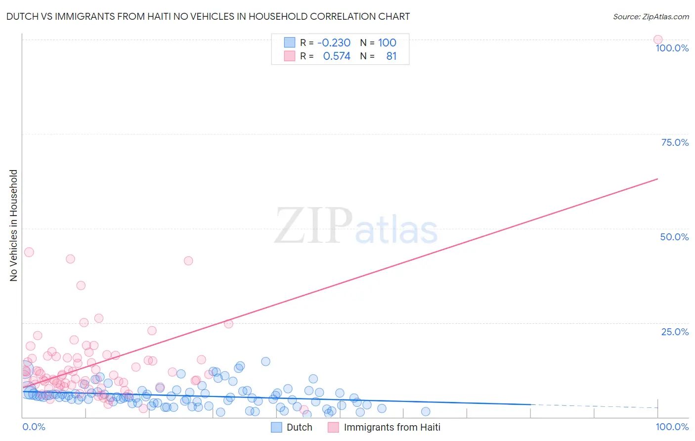 Dutch vs Immigrants from Haiti No Vehicles in Household