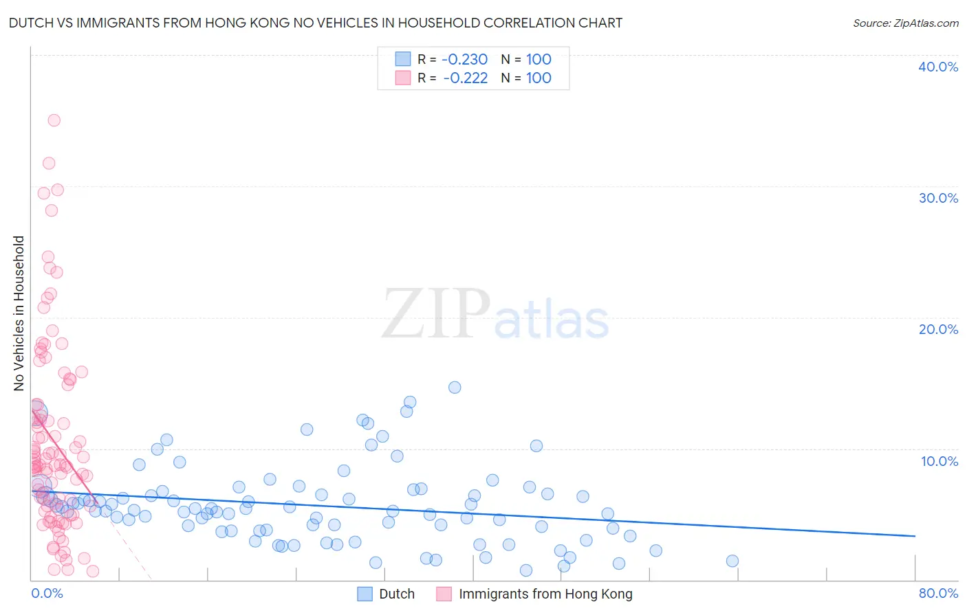 Dutch vs Immigrants from Hong Kong No Vehicles in Household