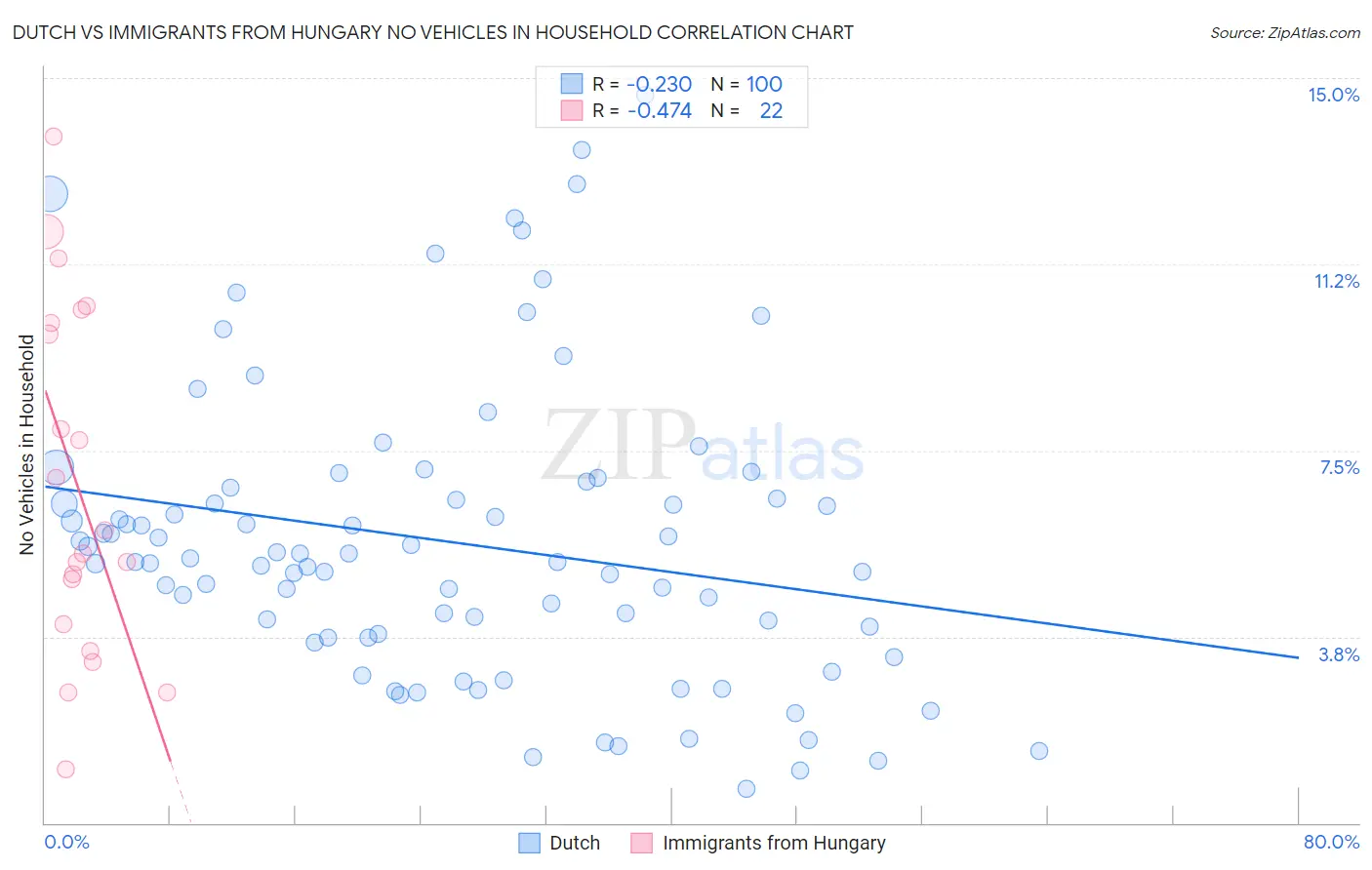 Dutch vs Immigrants from Hungary No Vehicles in Household