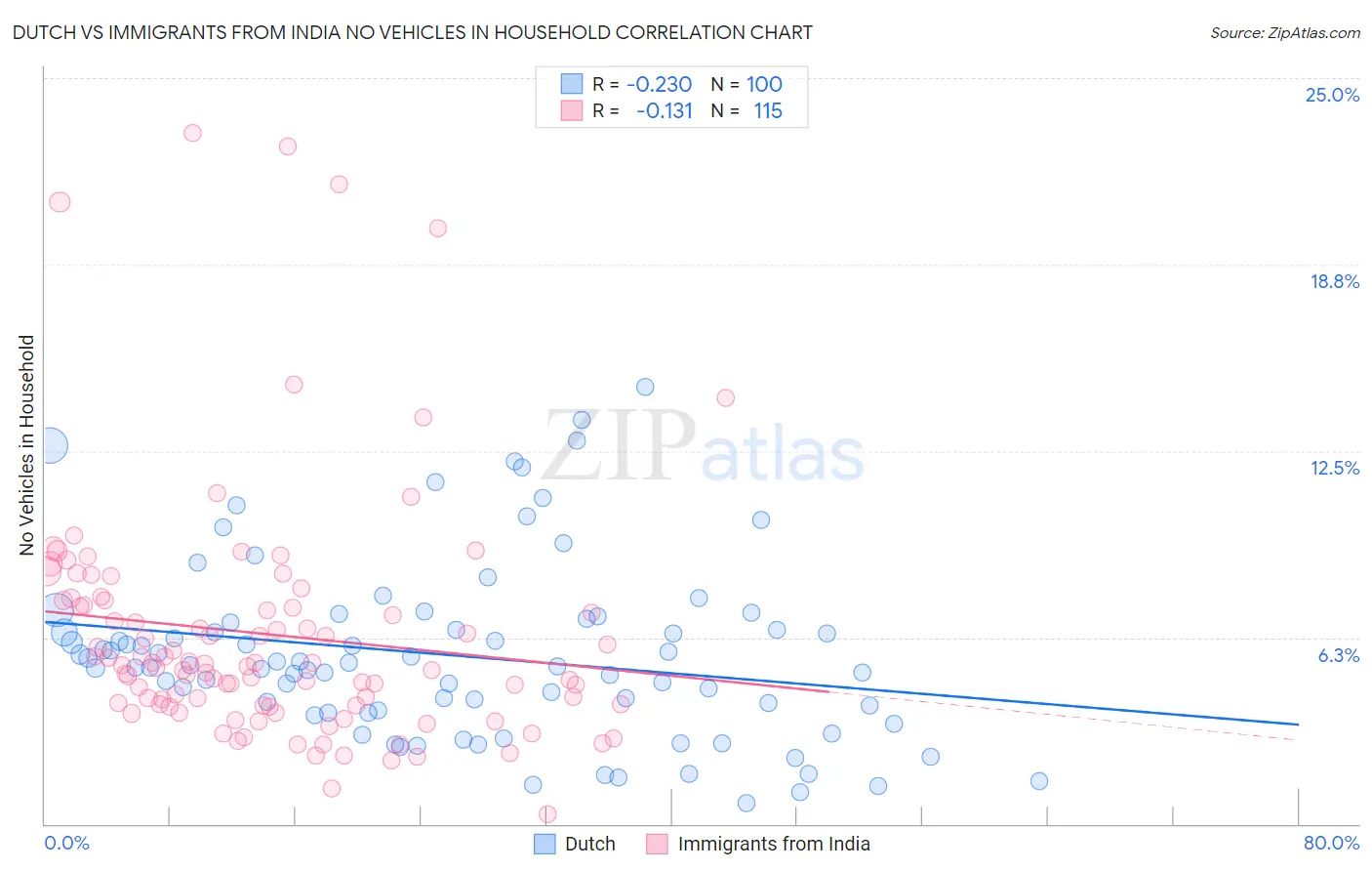 Dutch vs Immigrants from India No Vehicles in Household