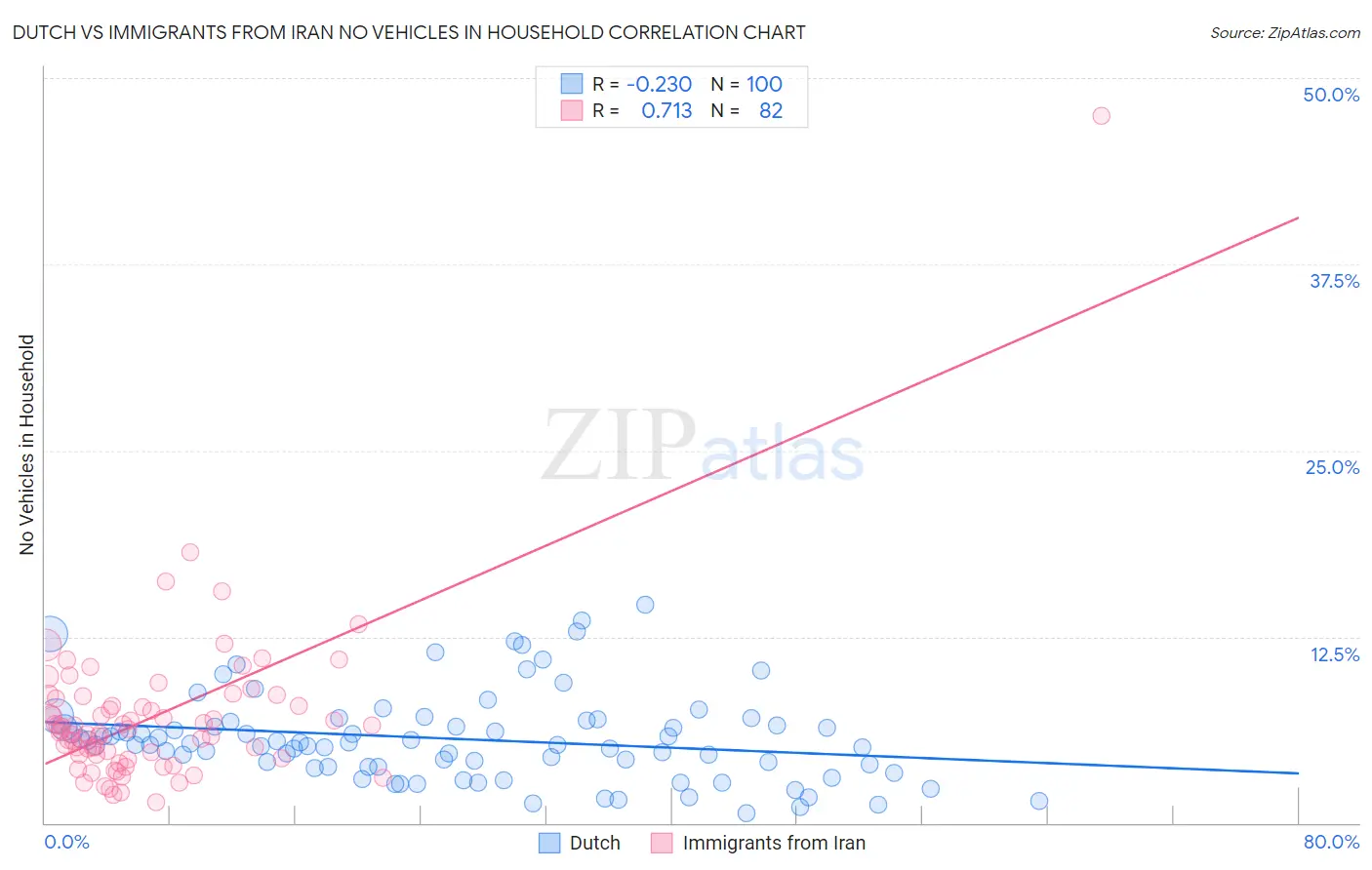 Dutch vs Immigrants from Iran No Vehicles in Household