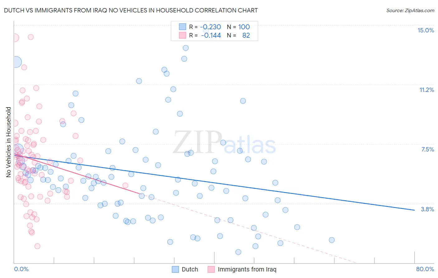 Dutch vs Immigrants from Iraq No Vehicles in Household