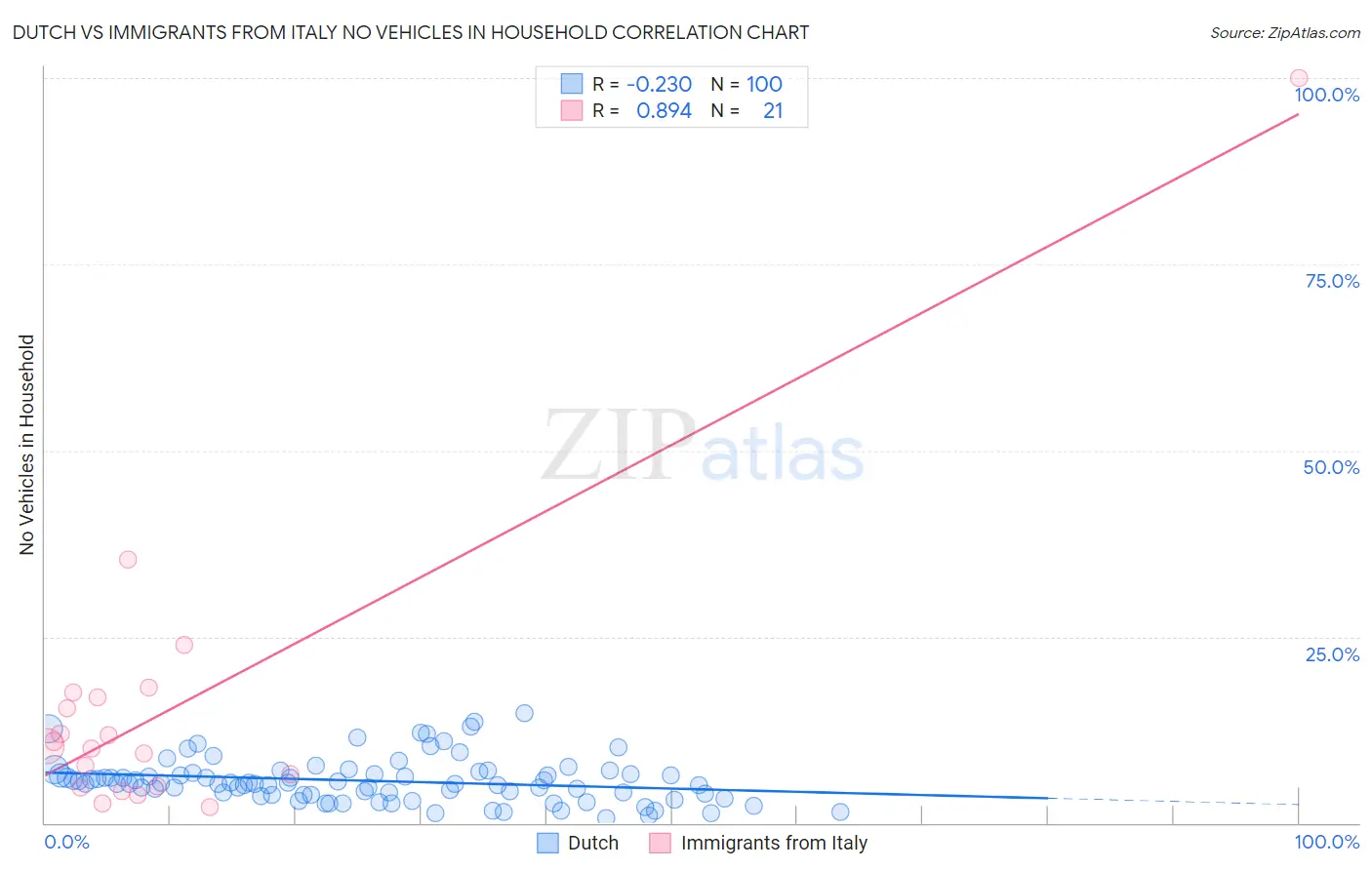 Dutch vs Immigrants from Italy No Vehicles in Household