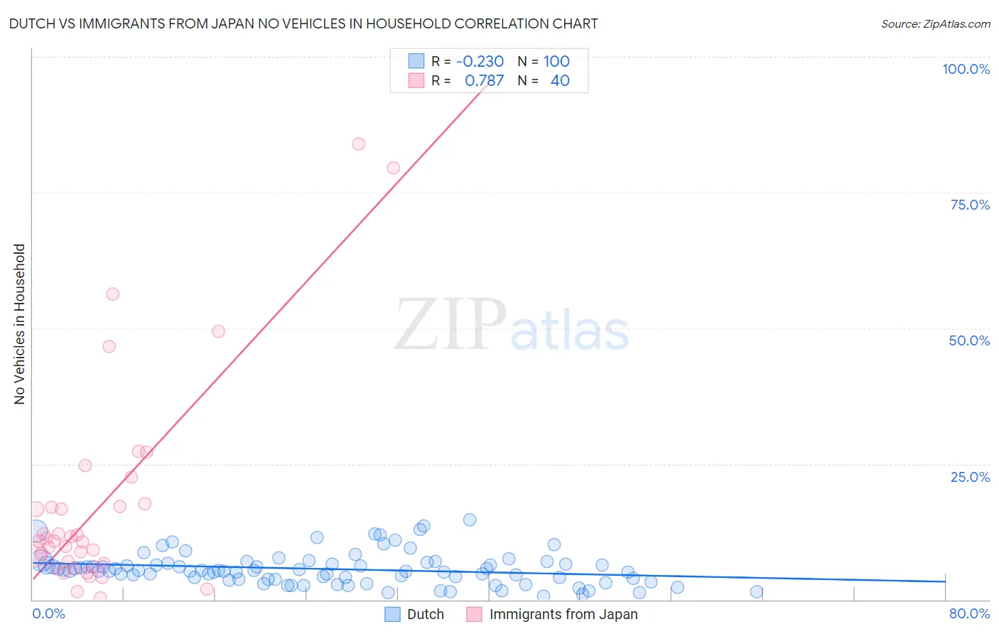 Dutch vs Immigrants from Japan No Vehicles in Household
