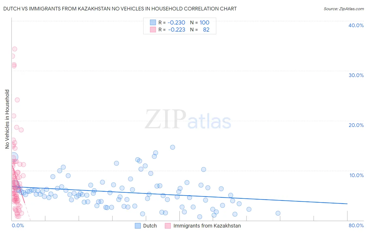 Dutch vs Immigrants from Kazakhstan No Vehicles in Household