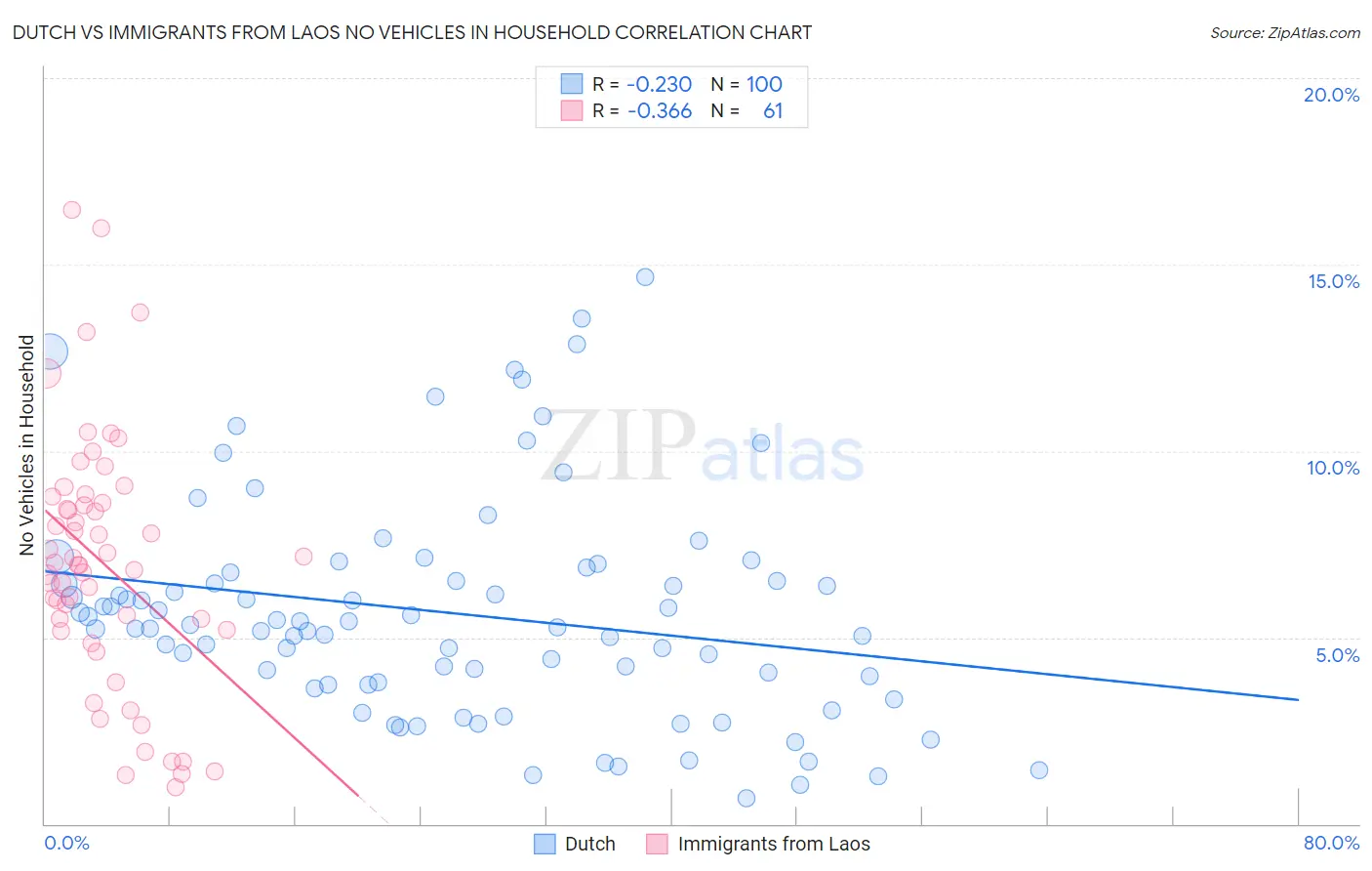 Dutch vs Immigrants from Laos No Vehicles in Household