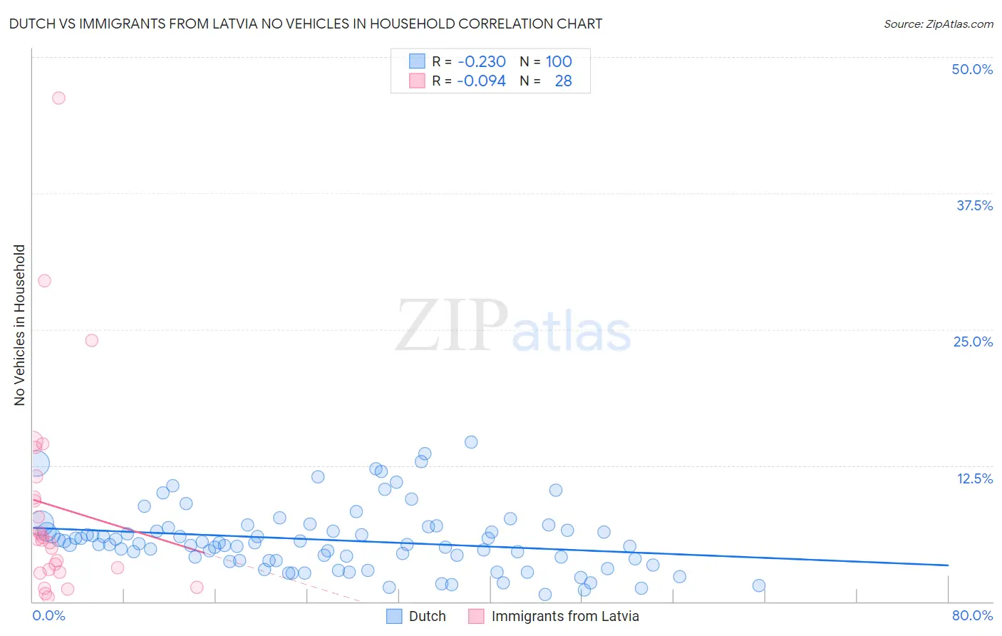 Dutch vs Immigrants from Latvia No Vehicles in Household