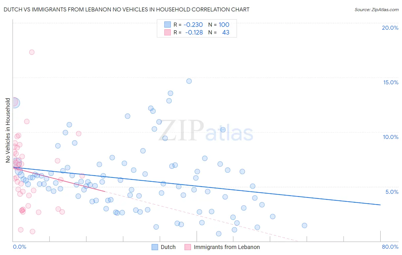 Dutch vs Immigrants from Lebanon No Vehicles in Household