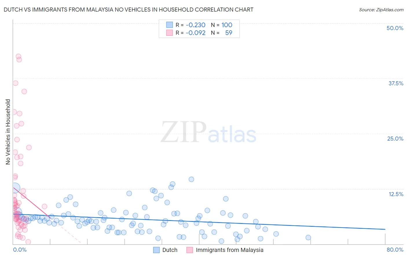 Dutch vs Immigrants from Malaysia No Vehicles in Household