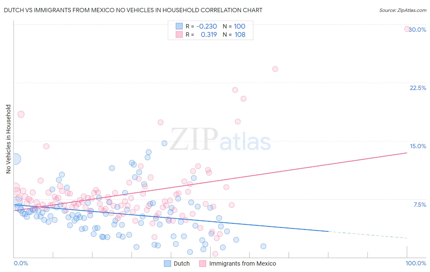 Dutch vs Immigrants from Mexico No Vehicles in Household