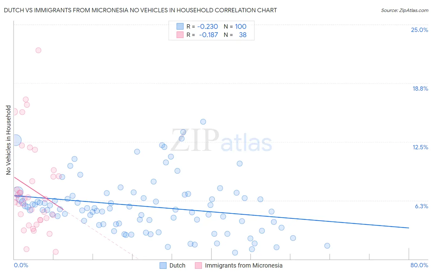 Dutch vs Immigrants from Micronesia No Vehicles in Household