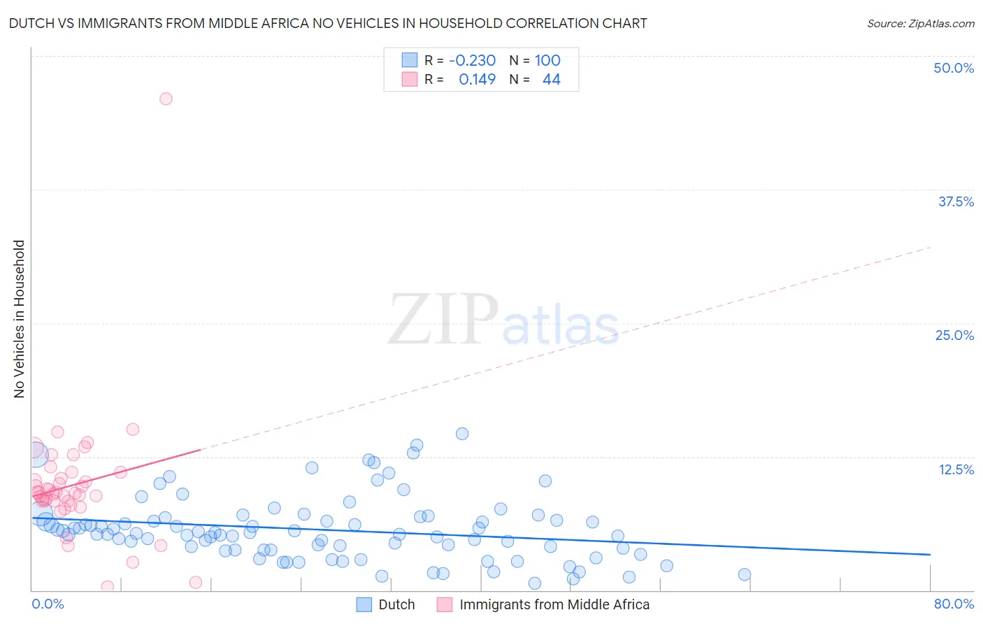 Dutch vs Immigrants from Middle Africa No Vehicles in Household