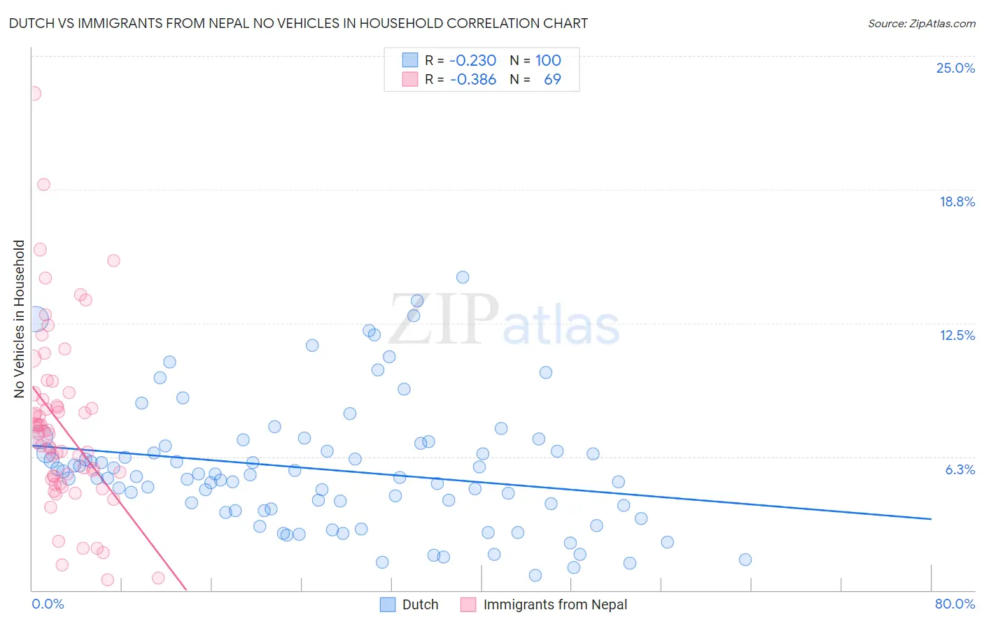 Dutch vs Immigrants from Nepal No Vehicles in Household