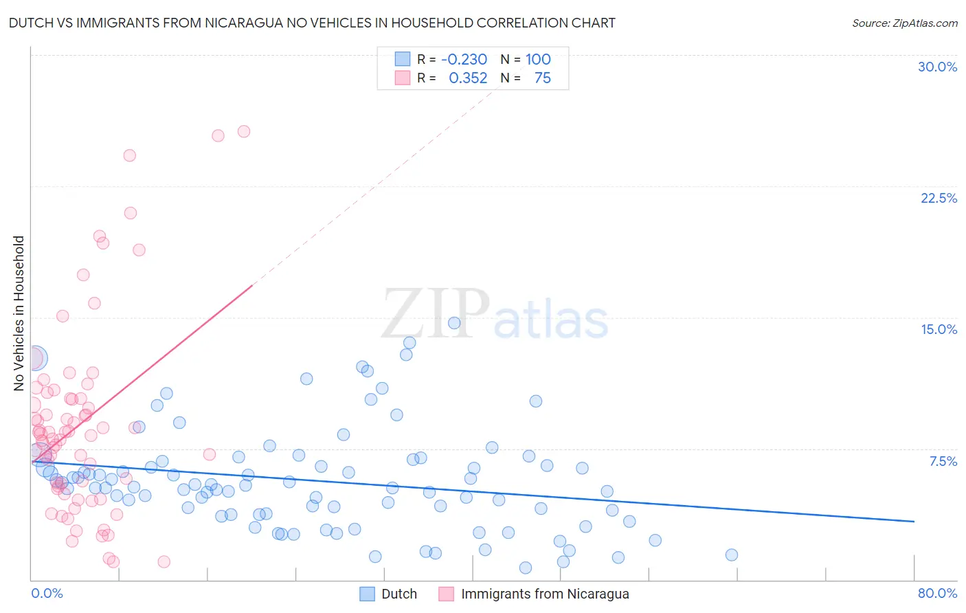 Dutch vs Immigrants from Nicaragua No Vehicles in Household